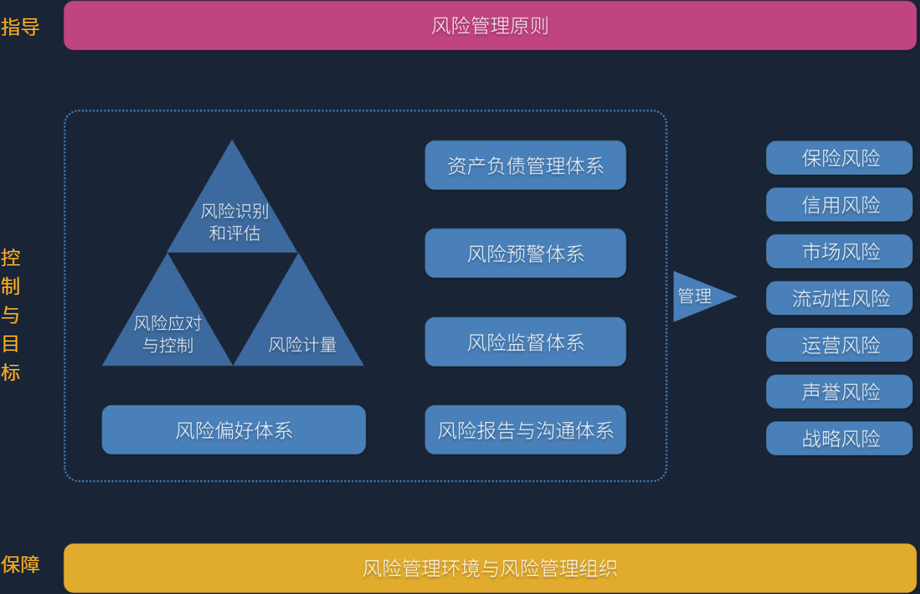 全面风险管理架构